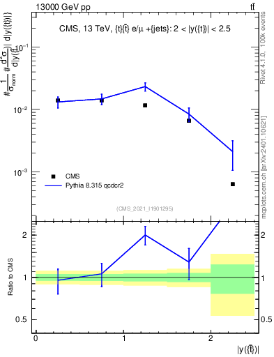 Plot of top.y in 13000 GeV pp collisions