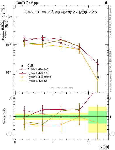 Plot of top.y in 13000 GeV pp collisions