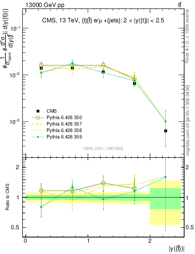Plot of top.y in 13000 GeV pp collisions