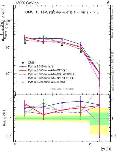 Plot of top.y in 13000 GeV pp collisions