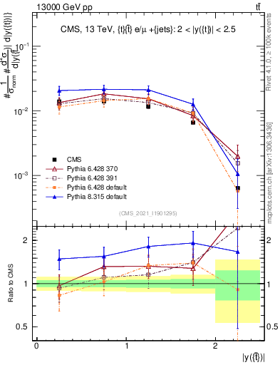 Plot of top.y in 13000 GeV pp collisions