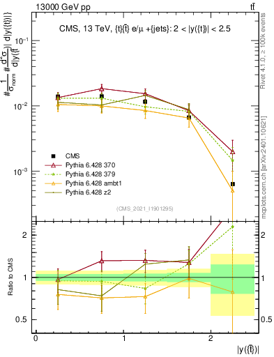 Plot of top.y in 13000 GeV pp collisions