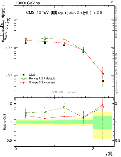 Plot of top.y in 13000 GeV pp collisions