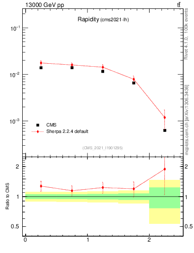 Plot of top.y in 13000 GeV pp collisions