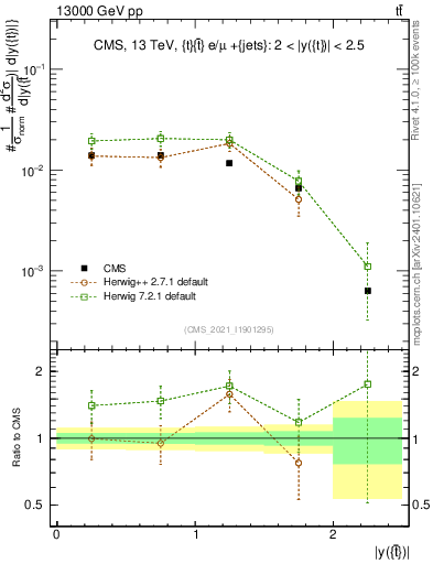 Plot of top.y in 13000 GeV pp collisions