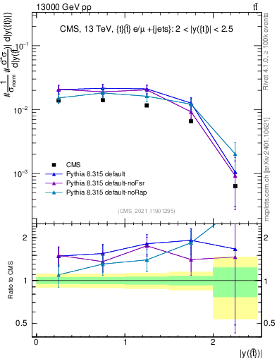 Plot of top.y in 13000 GeV pp collisions