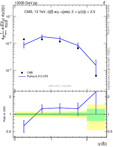 Plot of top.y in 13000 GeV pp collisions