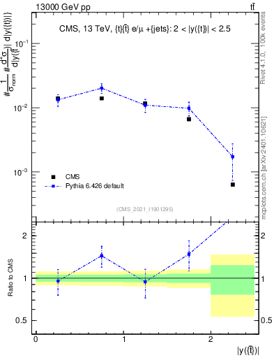 Plot of top.y in 13000 GeV pp collisions