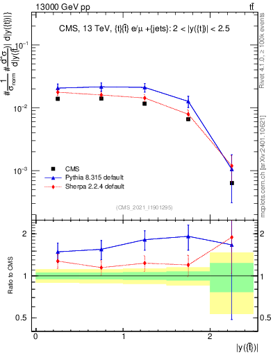Plot of top.y in 13000 GeV pp collisions
