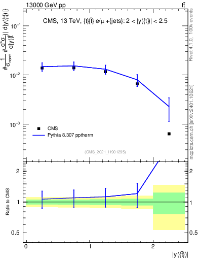 Plot of top.y in 13000 GeV pp collisions