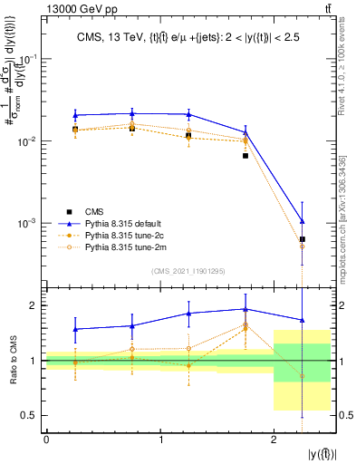 Plot of top.y in 13000 GeV pp collisions
