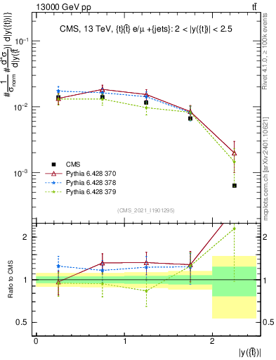 Plot of top.y in 13000 GeV pp collisions