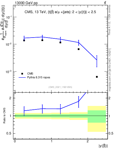 Plot of top.y in 13000 GeV pp collisions