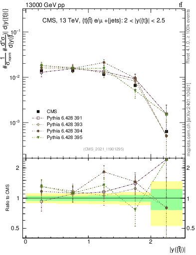 Plot of top.y in 13000 GeV pp collisions