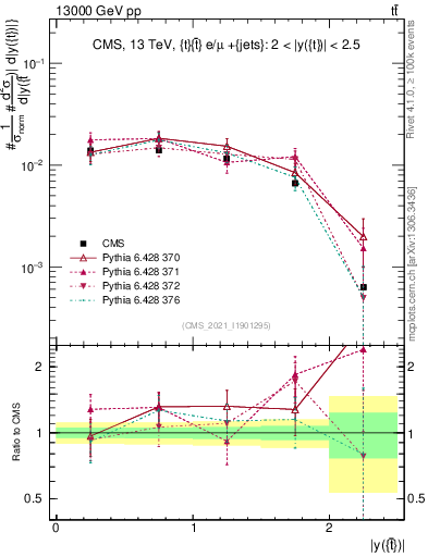 Plot of top.y in 13000 GeV pp collisions