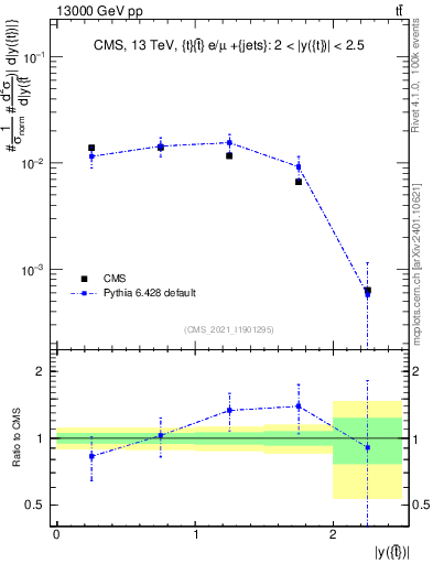 Plot of top.y in 13000 GeV pp collisions