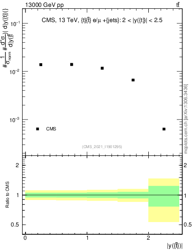 Plot of top.y in 13000 GeV pp collisions