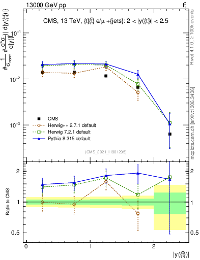 Plot of top.y in 13000 GeV pp collisions