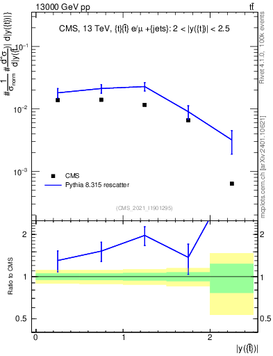 Plot of top.y in 13000 GeV pp collisions
