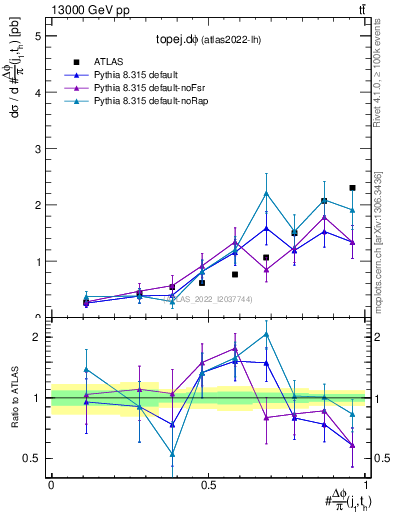 Plot of topej.dphi in 13000 GeV pp collisions