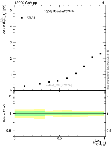 Plot of topej.dphi in 13000 GeV pp collisions
