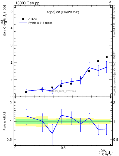 Plot of topej.dphi in 13000 GeV pp collisions