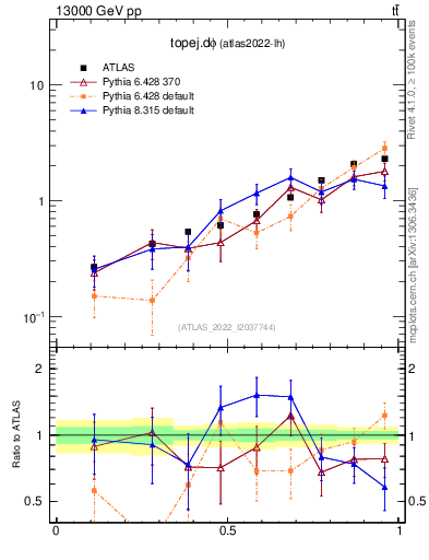 Plot of topej.dphi in 13000 GeV pp collisions