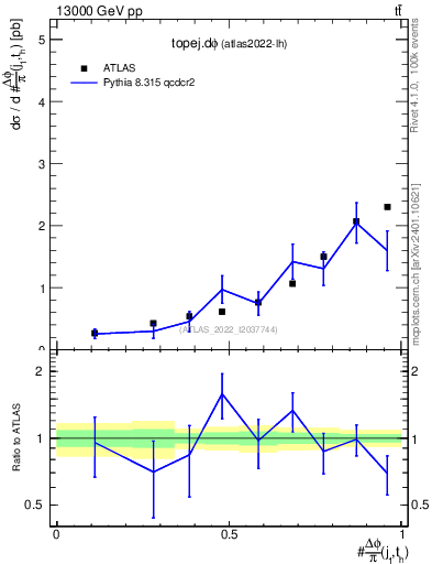 Plot of topej.dphi in 13000 GeV pp collisions