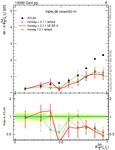 Plot of topej.dphi in 13000 GeV pp collisions