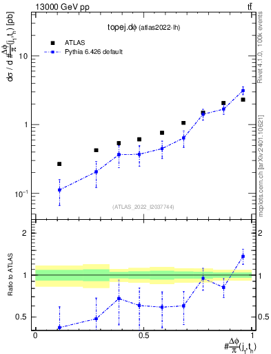 Plot of topej.dphi in 13000 GeV pp collisions