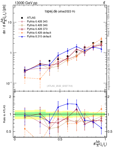 Plot of topej.dphi in 13000 GeV pp collisions