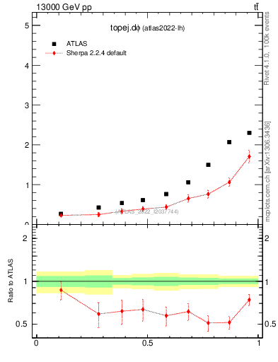 Plot of topej.dphi in 13000 GeV pp collisions