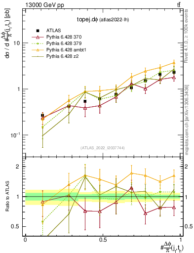 Plot of topej.dphi in 13000 GeV pp collisions