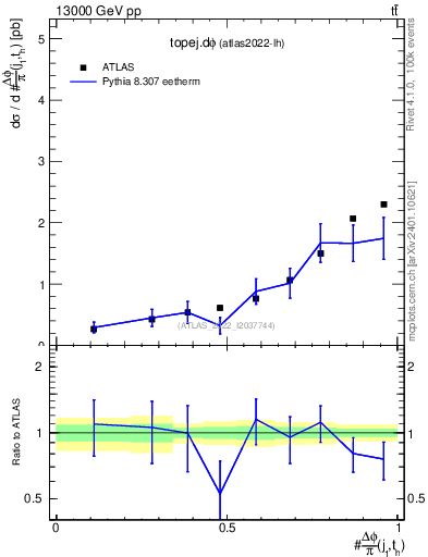 Plot of topej.dphi in 13000 GeV pp collisions