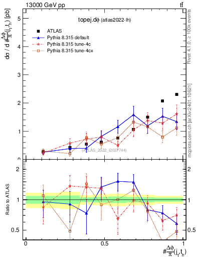 Plot of topej.dphi in 13000 GeV pp collisions