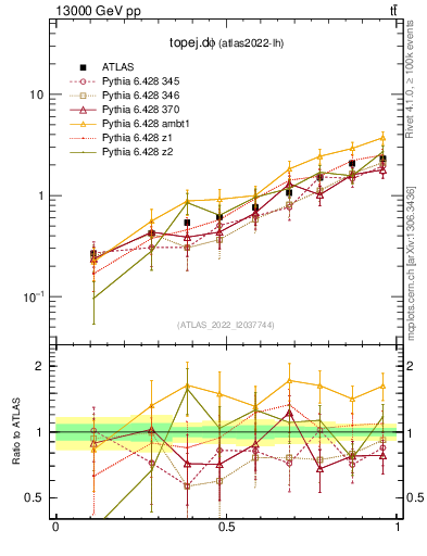 Plot of topej.dphi in 13000 GeV pp collisions