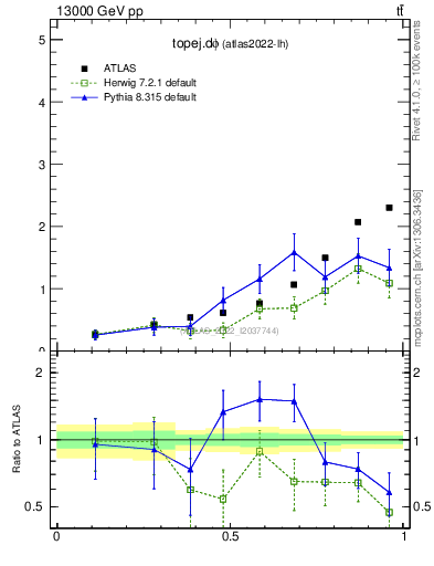 Plot of topej.dphi in 13000 GeV pp collisions