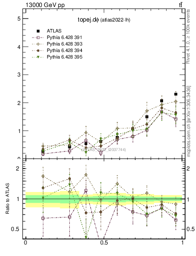 Plot of topej.dphi in 13000 GeV pp collisions