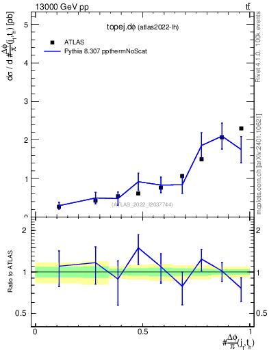 Plot of topej.dphi in 13000 GeV pp collisions