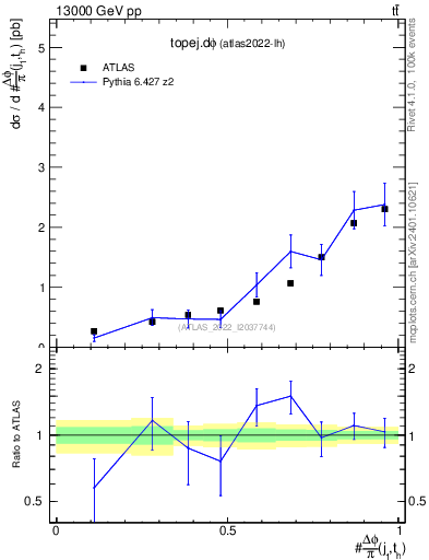 Plot of topej.dphi in 13000 GeV pp collisions