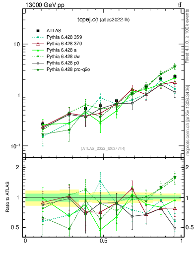 Plot of topej.dphi in 13000 GeV pp collisions