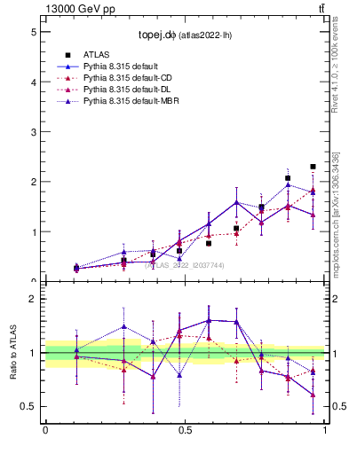 Plot of topej.dphi in 13000 GeV pp collisions