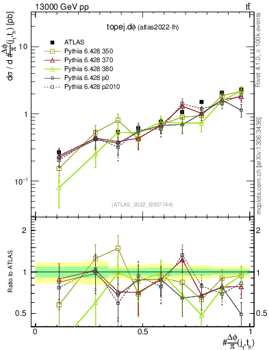 Plot of topej.dphi in 13000 GeV pp collisions