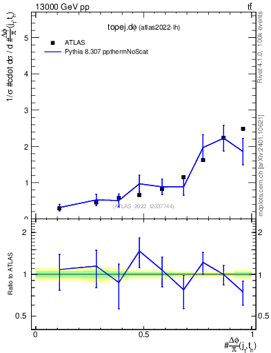 Plot of topej.dphi in 13000 GeV pp collisions