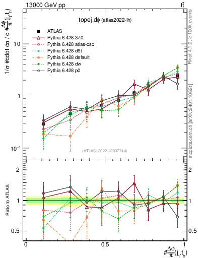 Plot of topej.dphi in 13000 GeV pp collisions