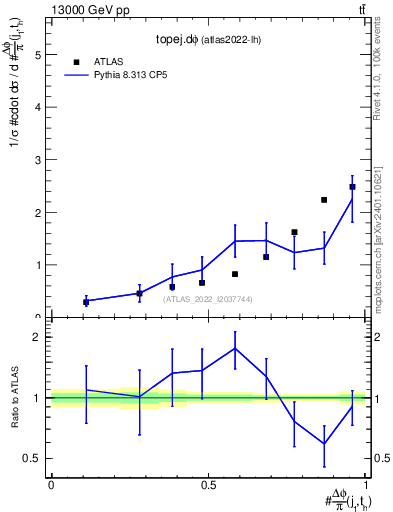 Plot of topej.dphi in 13000 GeV pp collisions