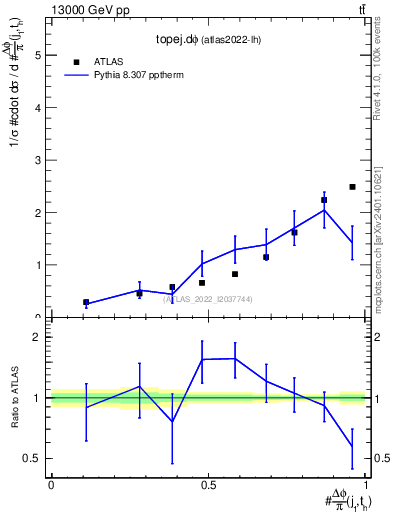 Plot of topej.dphi in 13000 GeV pp collisions