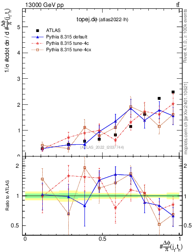 Plot of topej.dphi in 13000 GeV pp collisions