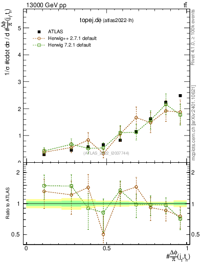 Plot of topej.dphi in 13000 GeV pp collisions