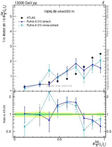 Plot of topej.dphi in 13000 GeV pp collisions